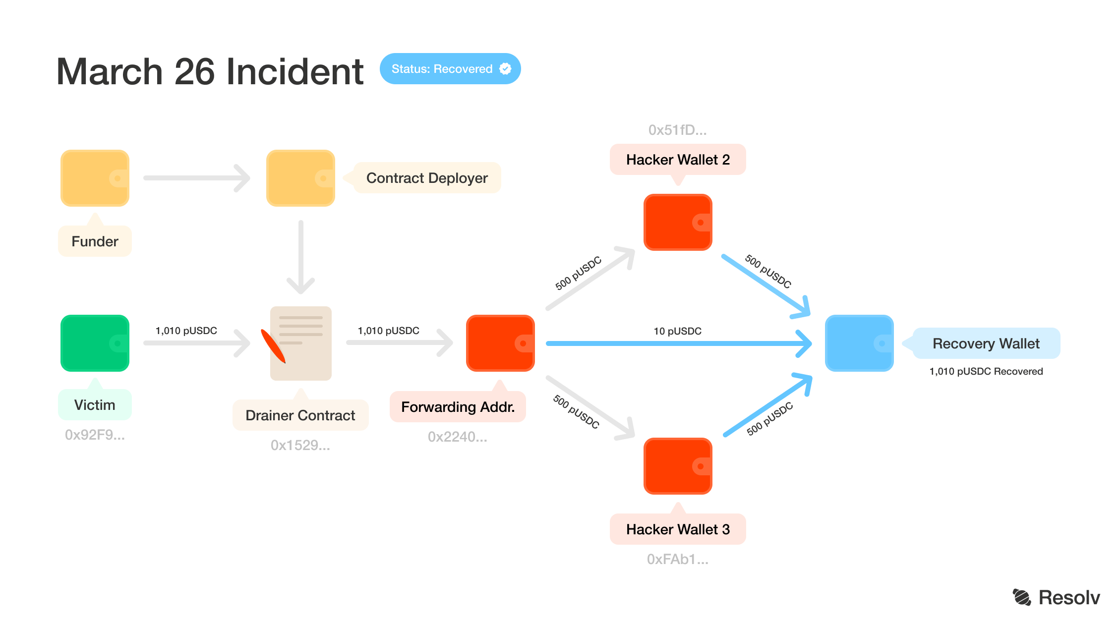 Diagram Of Case Study